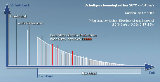 Diagramm zur Erläuterung des Nachhalls