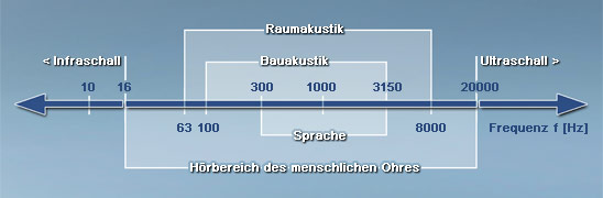 Frequenzbreiche für Raum- und Bauakustik