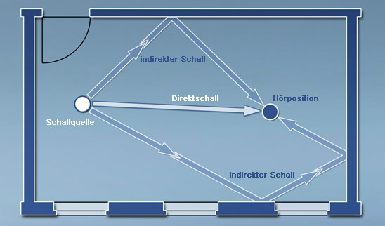 Direktschall - indirekter Schall