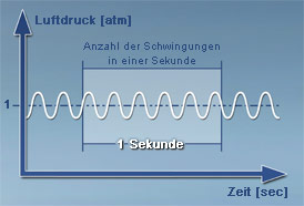 Anzahl der Schwingungen je Sekunde